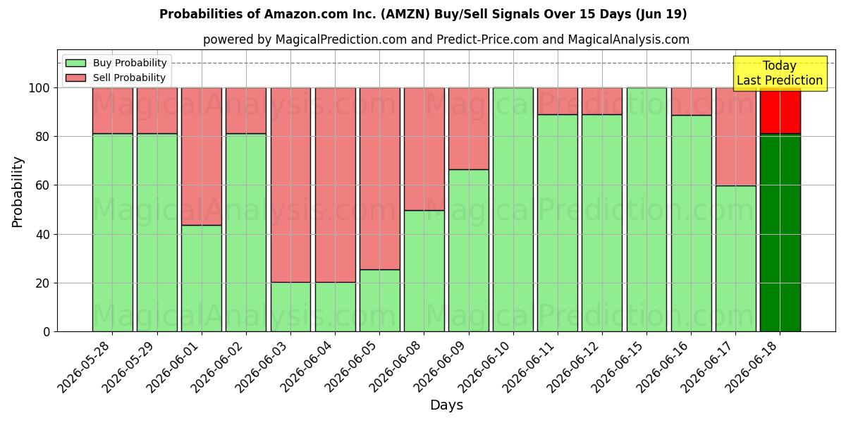 Sandsynligheder for Amazon.com Inc. (AMZN) købs-/salgsignaler ved brug af flere AI-modeller over 10 dage (19 Jun)