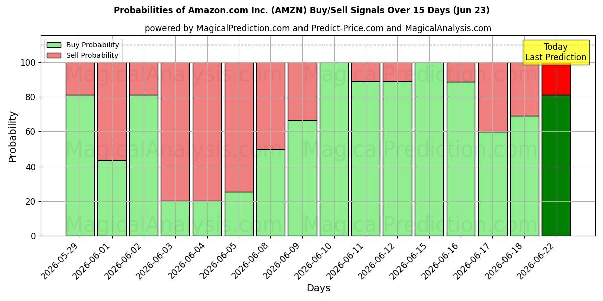 احتمالات سیگنال‌های خرید/فروش Amazon.com Inc. (AMZN) با استفاده از چندین مدل هوش مصنوعی در طول 10 روز (23 Jun)
