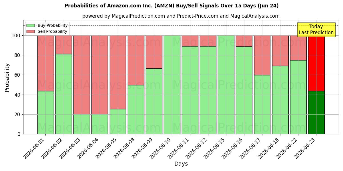 Sandsynligheder for Amazon.com Inc. (AMZN) købs-/salgsignaler ved brug af flere AI-modeller over 10 dage (24 Jun)