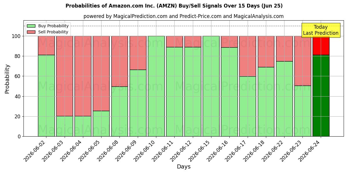 Sandsynligheder for Amazon.com Inc. (AMZN) købs-/salgsignaler ved brug af flere AI-modeller over 10 dage (25 Jun)