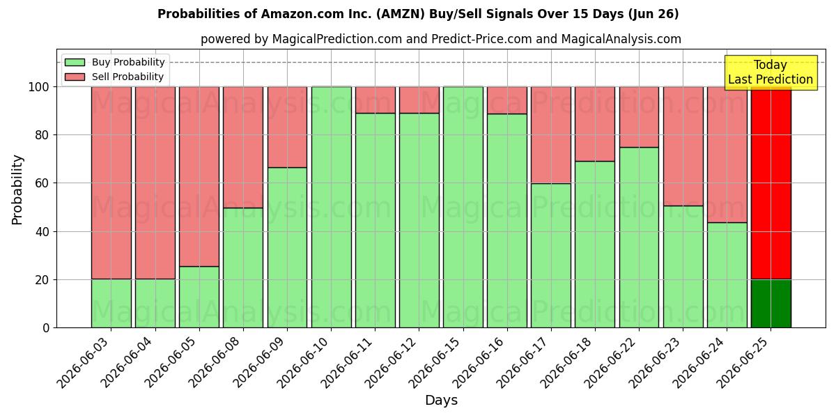 احتمالات سیگنال‌های خرید/فروش Amazon.com Inc. (AMZN) با استفاده از چندین مدل هوش مصنوعی در طول 10 روز (26 Jun)