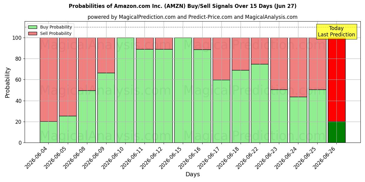 Mahdollisuudet Amazon.com Inc. (AMZN) osto/myyntisignaalille käyttäen useita tekoälymalleja 10 päivän aikana (27 Jun)