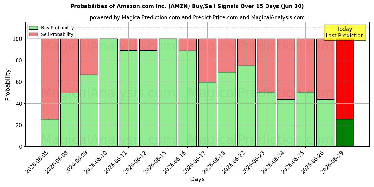 Sandsynligheder for Amazon.com Inc. (AMZN) købs-/salgsignaler ved brug af flere AI-modeller over 10 dage (30 Jun)