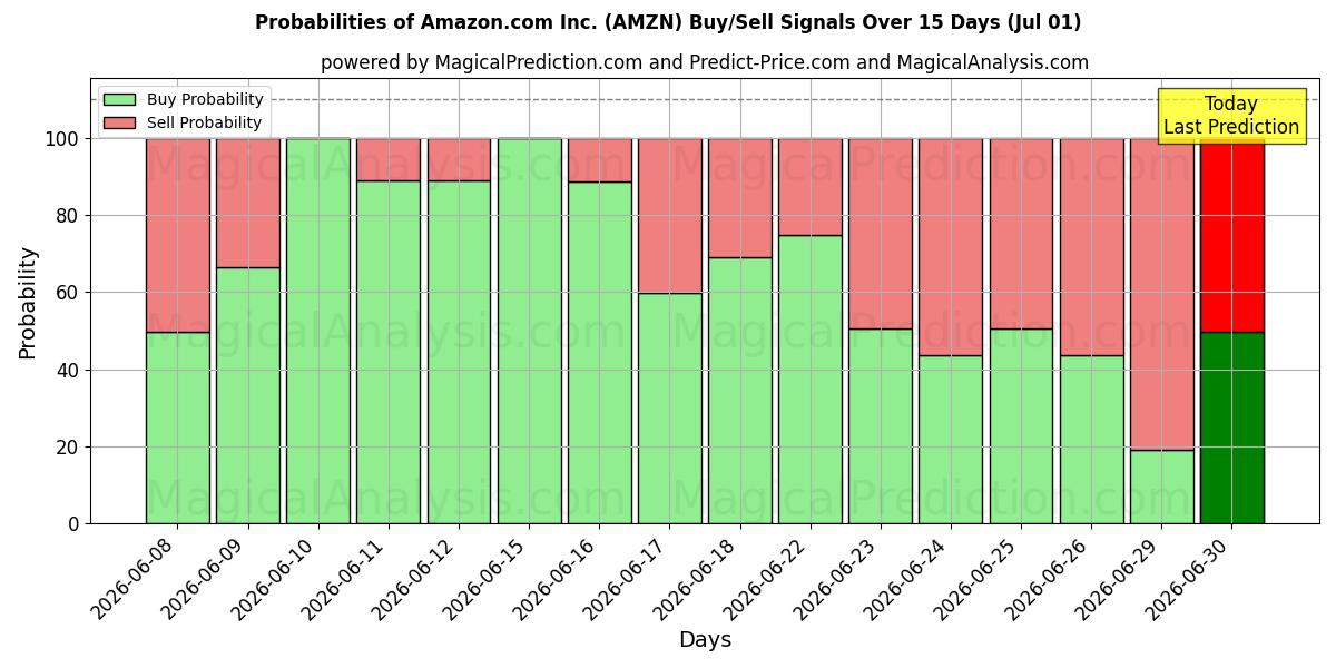 Amazon.com Inc. (AMZN) खरीद/विक्रय सिग्नल की संभावनाएँ विभिन्न एआई मॉडलों का उपयोग करते हुए 10 दिनों के दौरान (01 Jul)