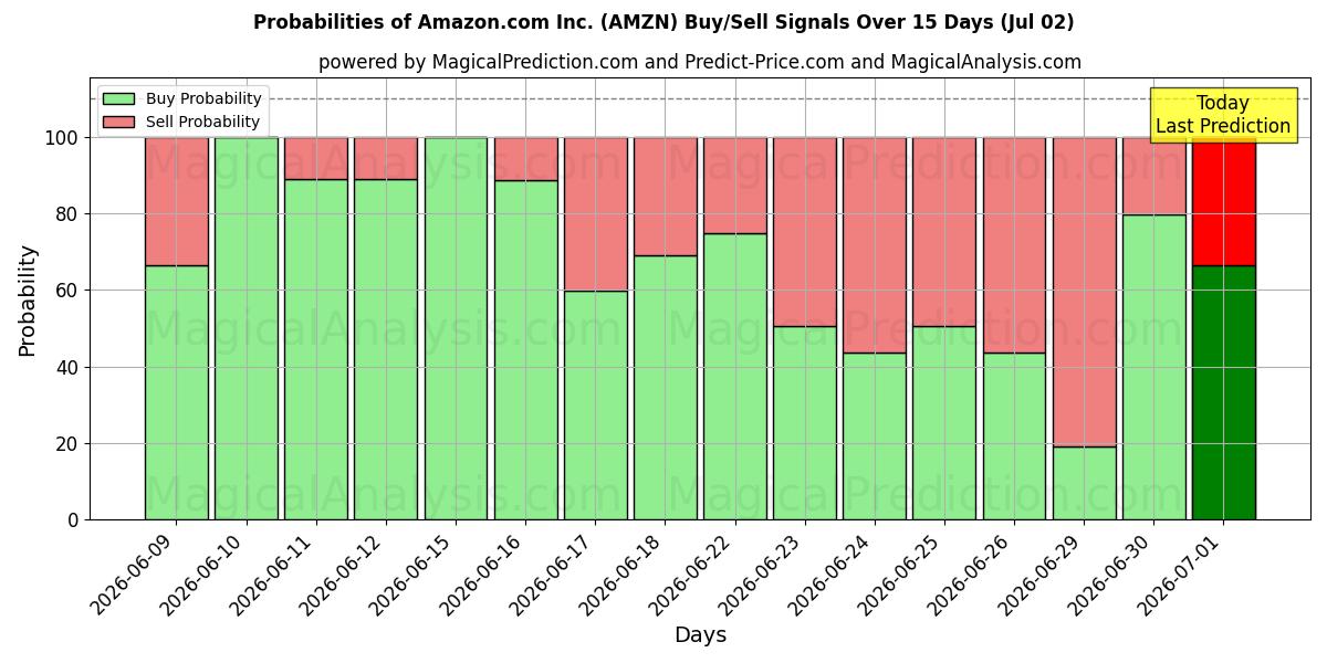 Amazon.com Inc. (AMZN) 基于多个AI模型的买入/卖出信号概率 (10天内) (02 Jul)