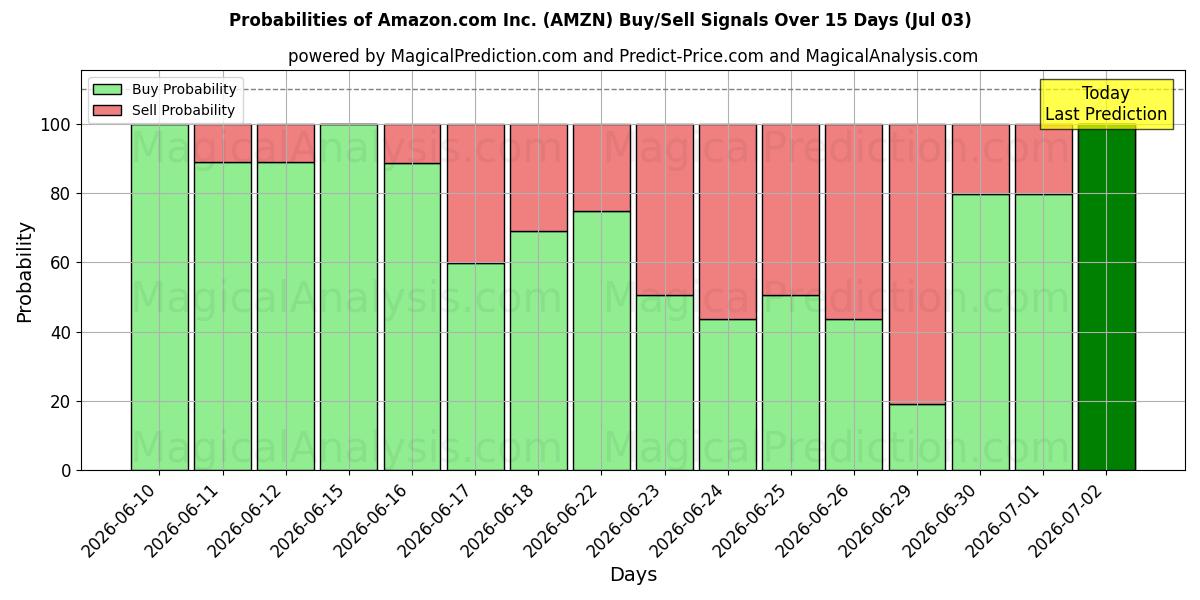 احتمالات سیگنال‌های خرید/فروش Amazon.com Inc. (AMZN) با استفاده از چندین مدل هوش مصنوعی در طول 10 روز (03 Jul)