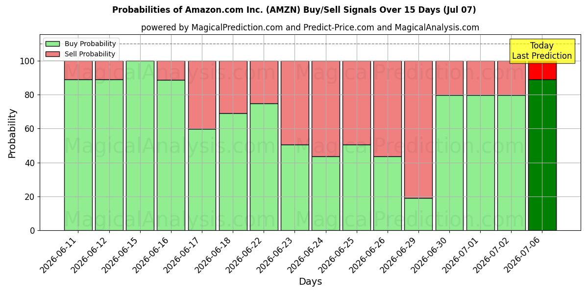 Amazon.com Inc. (AMZN) खरीद/विक्रय सिग्नल की संभावनाएँ विभिन्न एआई मॉडलों का उपयोग करते हुए 10 दिनों के दौरान (07 Jul)