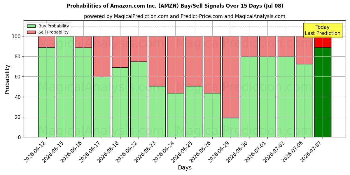Sandsynligheder for Amazon.com Inc. (AMZN) købs-/salgsignaler ved brug af flere AI-modeller over 10 dage (08 Jul)