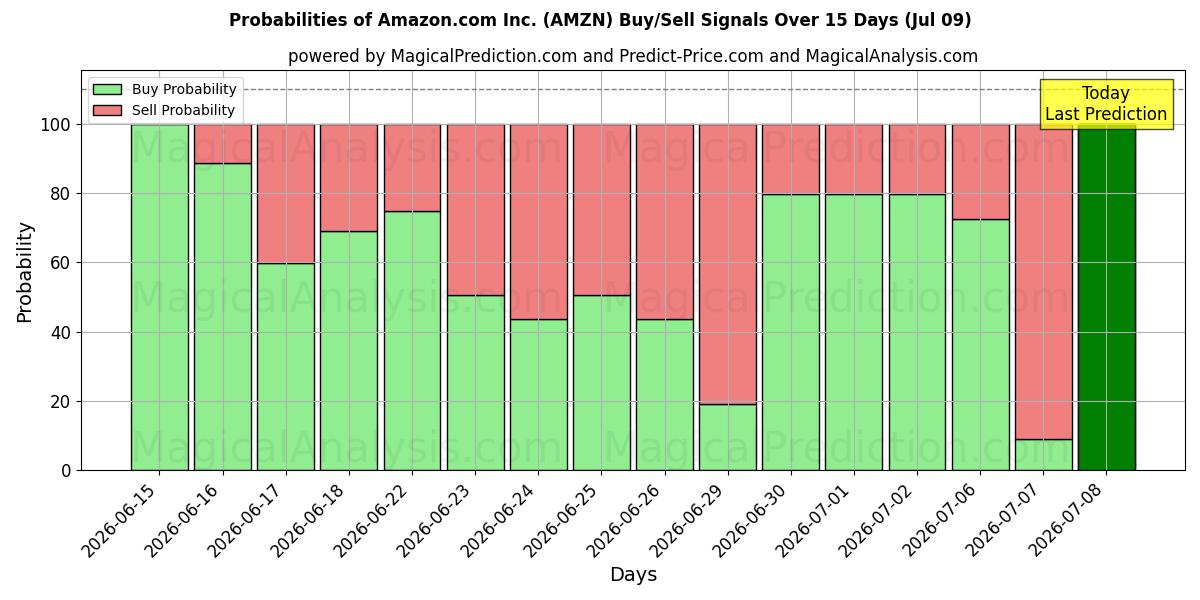 Probabilidades de señales de compra/venta de Amazon.com Inc. (AMZN) usando varios modelos de IA durante 10 días (09 Jul)