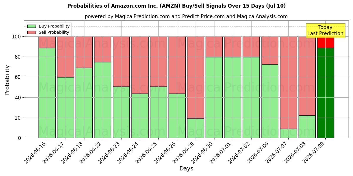 احتمالات سیگنال‌های خرید/فروش Amazon.com Inc. (AMZN) با استفاده از چندین مدل هوش مصنوعی در طول 10 روز (10 Jul)