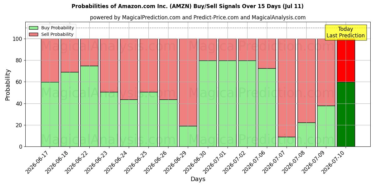 Probabilidades de señales de compra/venta de Amazon.com Inc. (AMZN) usando varios modelos de IA durante 10 días (11 Jul)