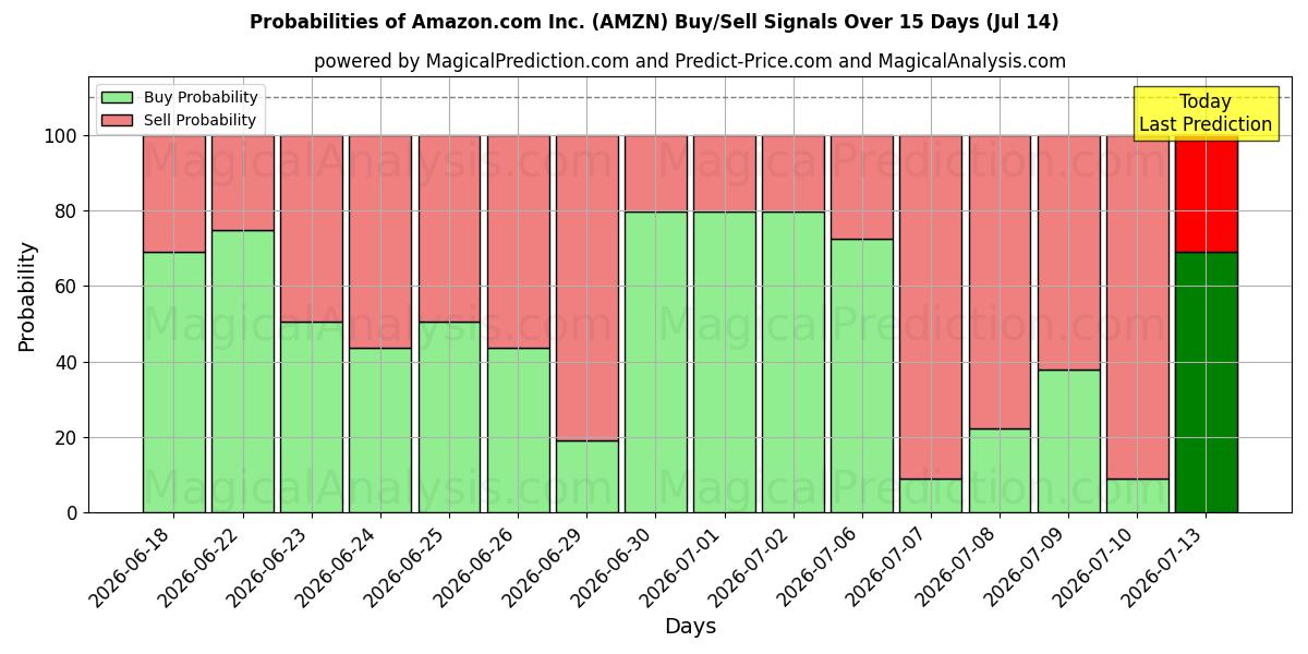 Probabilidades de señales de compra/venta de Amazon.com Inc. (AMZN) usando varios modelos de IA durante 10 días (14 Jul)