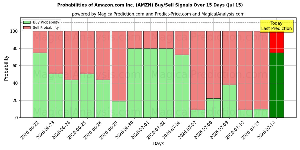 Probabilidades de señales de compra/venta de Amazon.com Inc. (AMZN) usando varios modelos de IA durante 10 días (15 Jul)