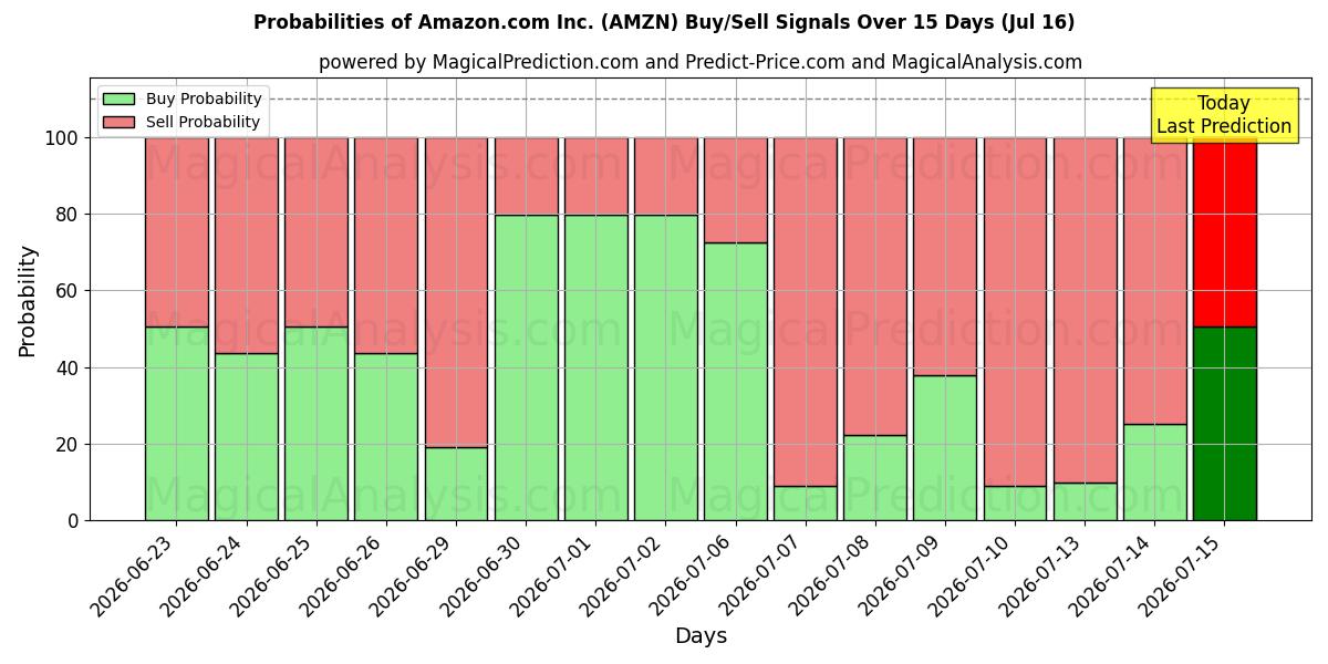 احتمالات سیگنال‌های خرید/فروش Amazon.com Inc. (AMZN) با استفاده از چندین مدل هوش مصنوعی در طول 10 روز (16 Jul)