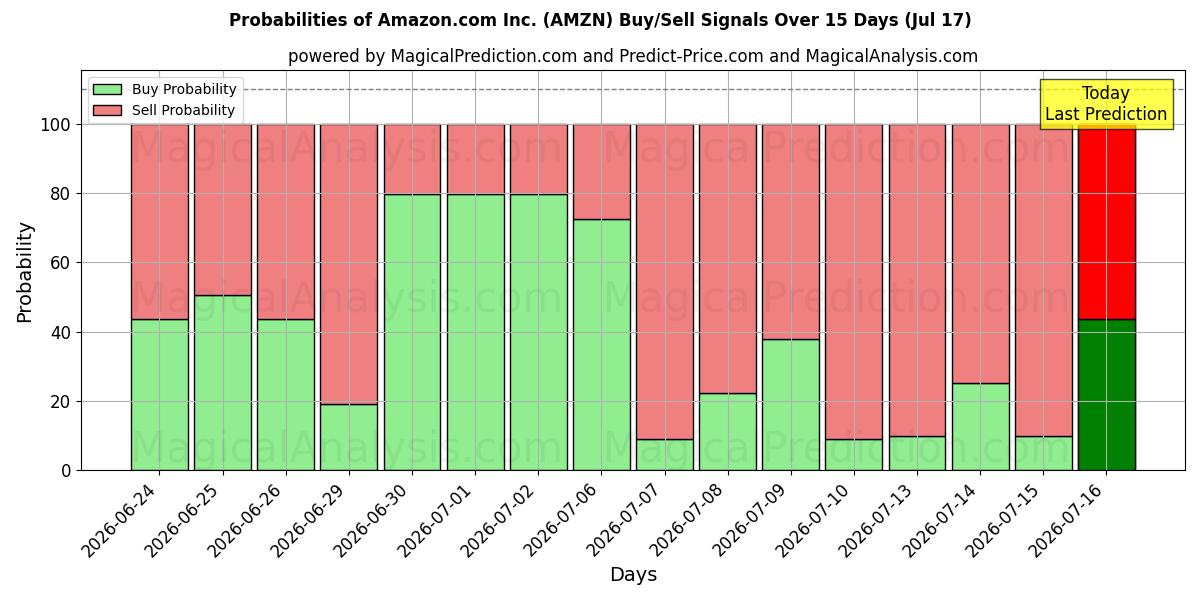Probabilidades de señales de compra/venta de Amazon.com Inc. (AMZN) usando varios modelos de IA durante 10 días (17 Jul)