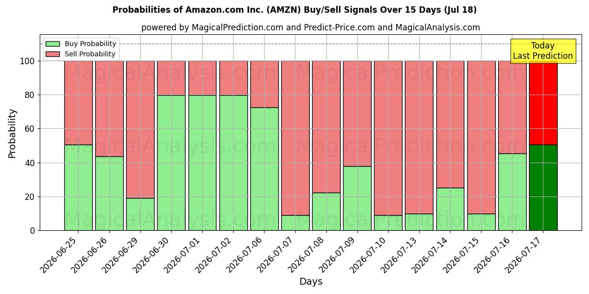 Amazon.com Inc. (AMZN) खरीद/विक्रय सिग्नल की संभावनाएँ विभिन्न एआई मॉडलों का उपयोग करते हुए 10 दिनों के दौरान (18 Jul)