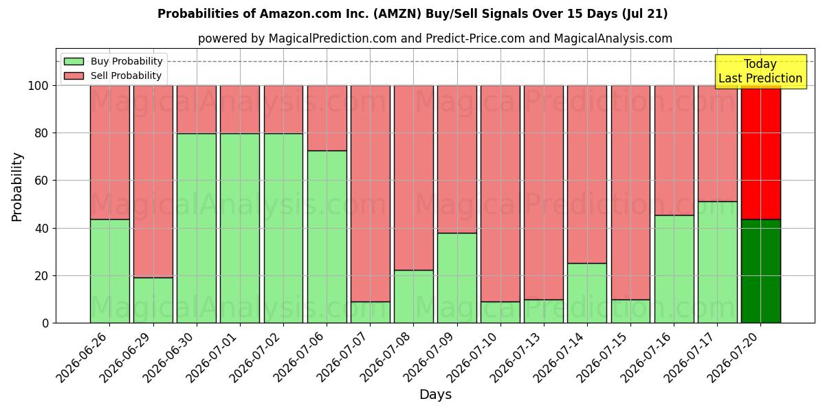 Sandsynligheder for Amazon.com Inc. (AMZN) købs-/salgsignaler ved brug af flere AI-modeller over 10 dage (21 Jul)