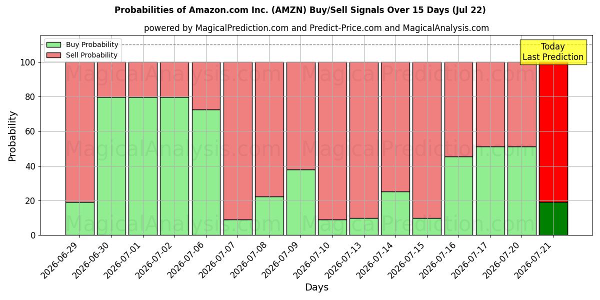 احتمالات إشارات شراء/بيع Amazon.com Inc. (AMZN) باستخدام نماذج ذكاء اصطناعي متعددة على مدار 10 أيام (22 Jul)