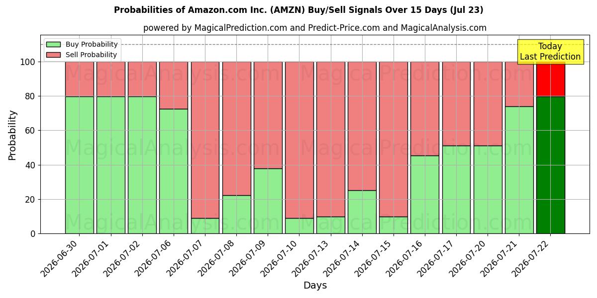 Probabilidades de señales de compra/venta de Amazon.com Inc. (AMZN) usando varios modelos de IA durante 10 días (23 Jul)