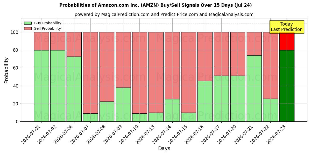 Kans van Amazon.com Inc. (AMZN) koop/verkoop signalen met verschillende AI-modellen over 10 dagen (24 Jul)
