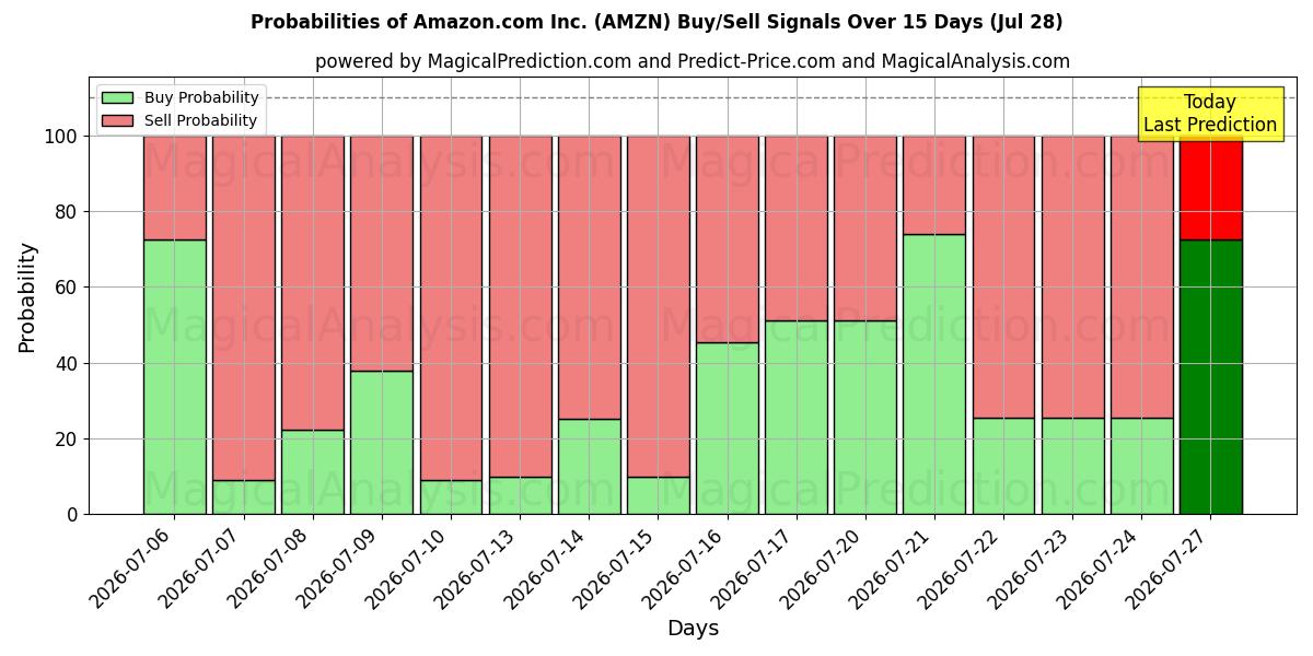 Sandsynligheder for Amazon.com Inc. (AMZN) købs-/salgsignaler ved brug af flere AI-modeller over 10 dage (28 Jul)
