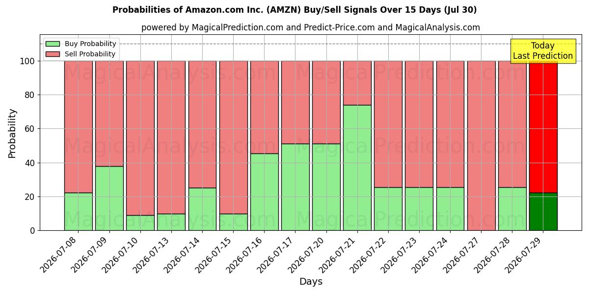 Probabilités des signaux d'achat/vente Amazon.com Inc. (AMZN) utilisant plusieurs modèles IA sur 10 jours (30 Jul)