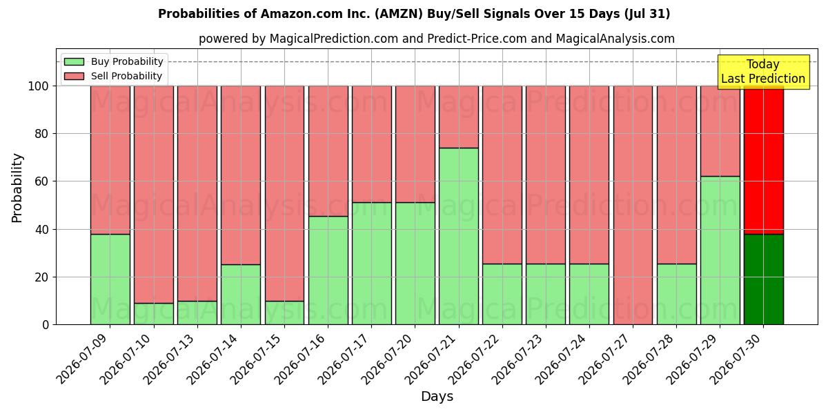 Sandsynligheder for Amazon.com Inc. (AMZN) købs-/salgsignaler ved brug af flere AI-modeller over 10 dage (31 Jul)
