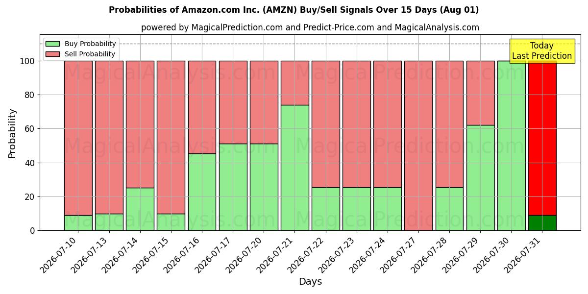 احتمالات إشارات شراء/بيع Amazon.com Inc. (AMZN) باستخدام نماذج ذكاء اصطناعي متعددة على مدار 10 أيام (01 Aug)