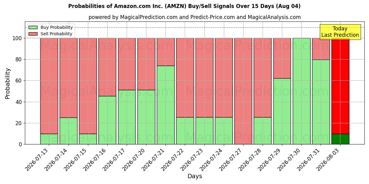 Probabilidades de señales de compra/venta de Amazon.com Inc. (AMZN) usando varios modelos de IA durante 10 días (04 Aug)