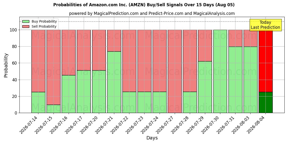 Wahrscheinlichkeiten von Amazon.com Inc. (AMZN) Kauf-/Verkaufssignalen unter Verwendung mehrerer KI-Modelle über 10 Tage (05 Aug)
