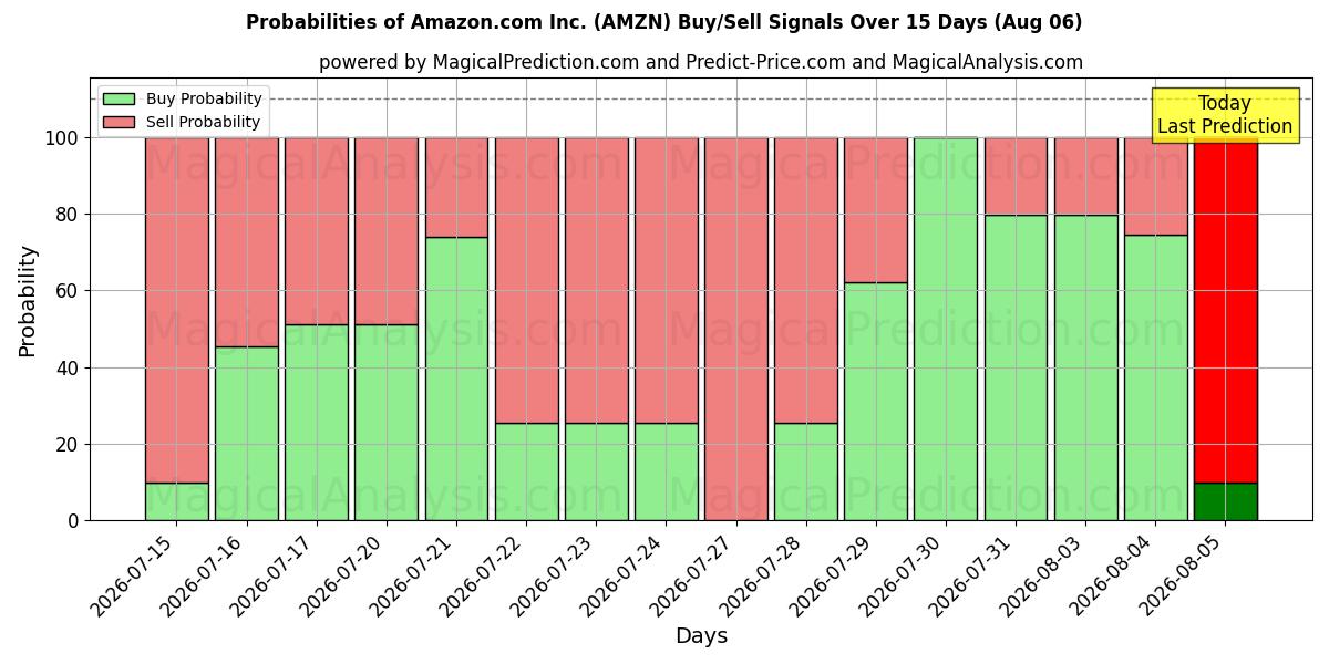 Sandsynligheder for Amazon.com Inc. (AMZN) købs-/salgsignaler ved brug af flere AI-modeller over 10 dage (06 Aug)