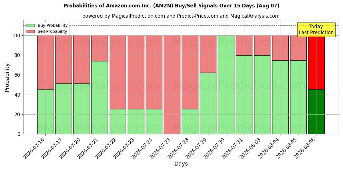 AI Modelleri ile Amazon.com Inc. (AMZN) Al/Sat Sinyalleri Olasılıkları 10 Günlük (07 Aug)