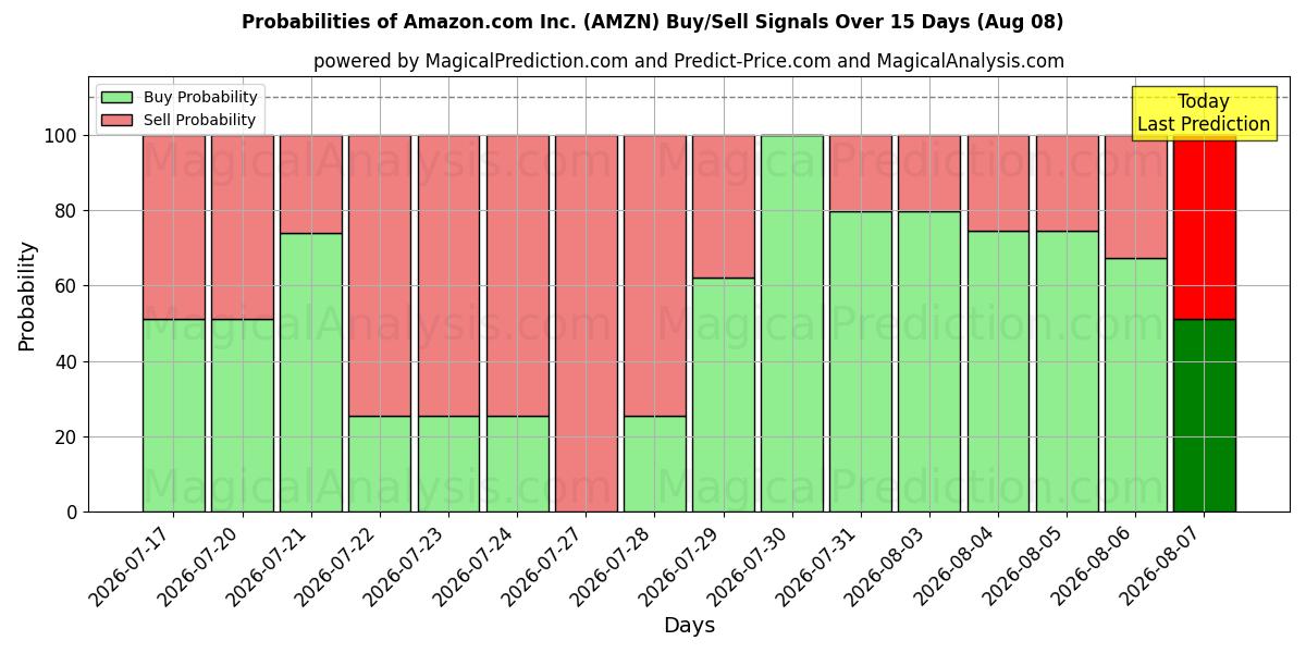 Probabilidades de señales de compra/venta de Amazon.com Inc. (AMZN) usando varios modelos de IA durante 10 días (08 Aug)