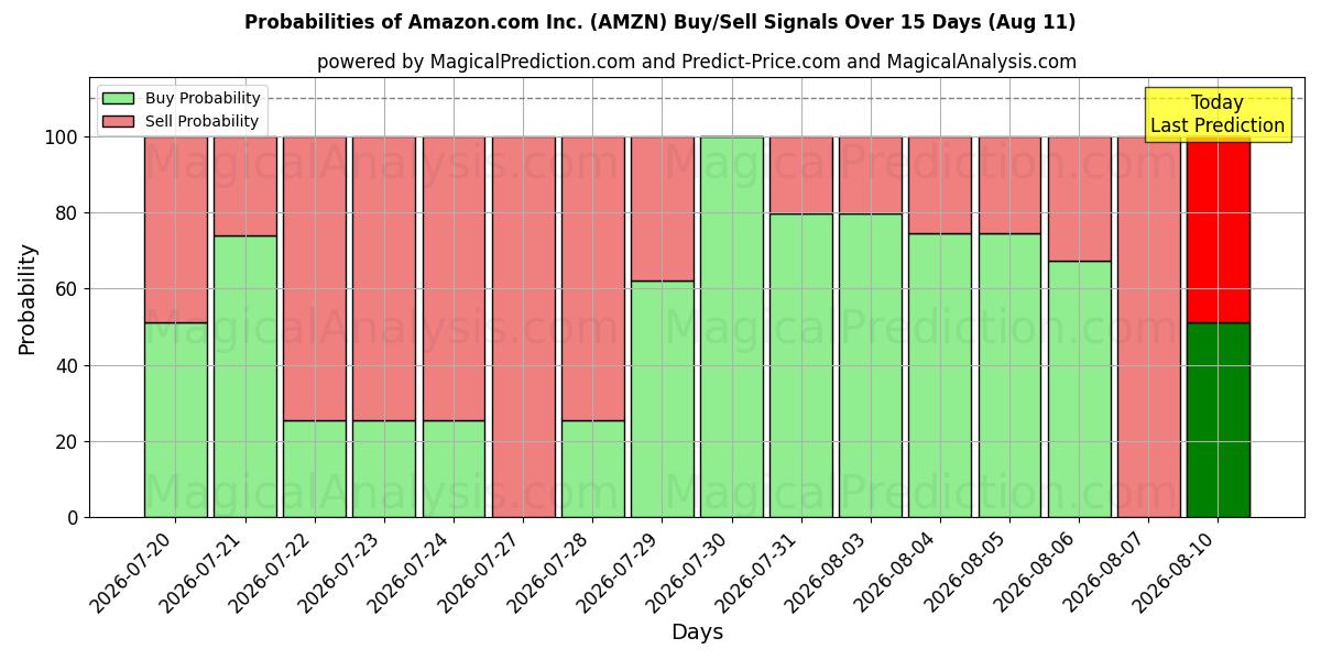 Sandsynligheder for Amazon.com Inc. (AMZN) købs-/salgsignaler ved brug af flere AI-modeller over 10 dage (11 Aug)