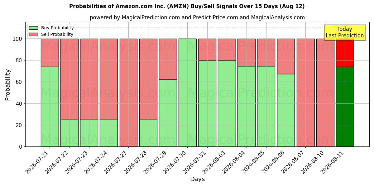 Probabilidades de señales de compra/venta de Amazon.com Inc. (AMZN) usando varios modelos de IA durante 10 días (12 Aug)
