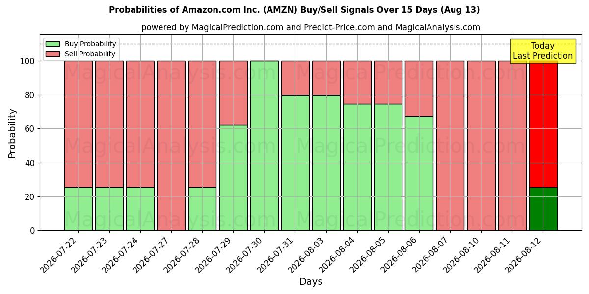 Probabilidades de señales de compra/venta de Amazon.com Inc. (AMZN) usando varios modelos de IA durante 10 días (13 Aug)