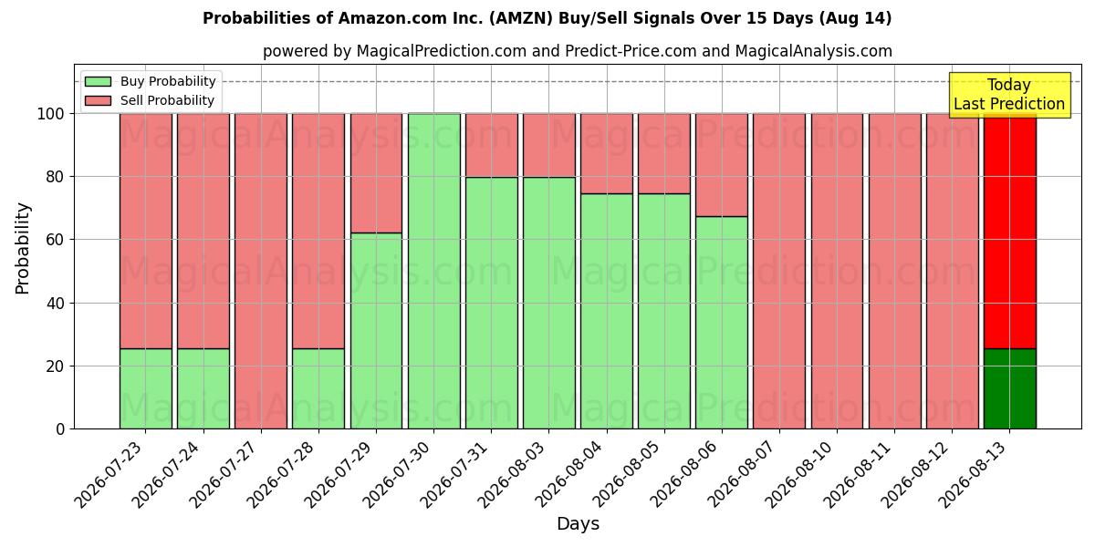 Probabilités des signaux d'achat/vente Amazon.com Inc. (AMZN) utilisant plusieurs modèles IA sur 10 jours (14 Aug)