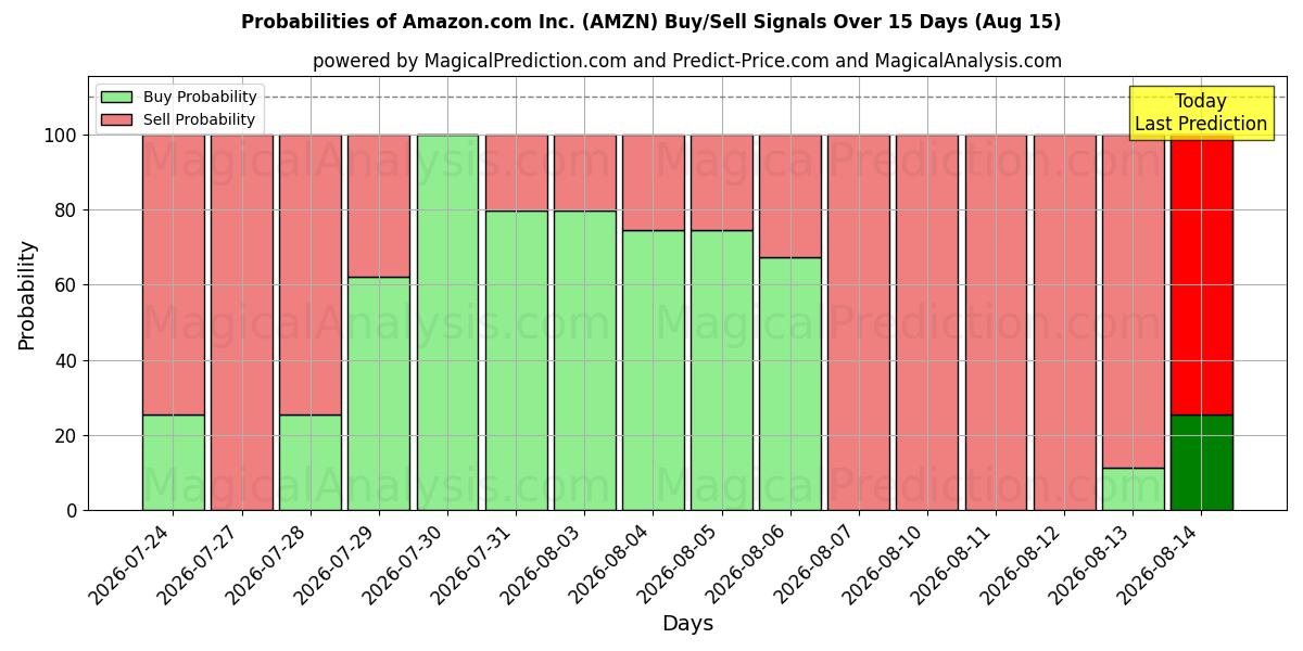 Probabilidades de Sinais de Compra/Venda Amazon.com Inc. (AMZN) Usando Vários Modelos de IA ao Longo de 10 Dias (15 Aug)