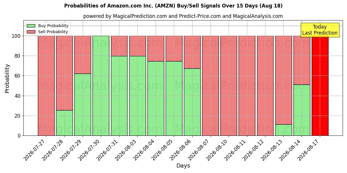 Kans van Amazon.com Inc. (AMZN) koop/verkoop signalen met verschillende AI-modellen over 10 dagen (18 Aug)