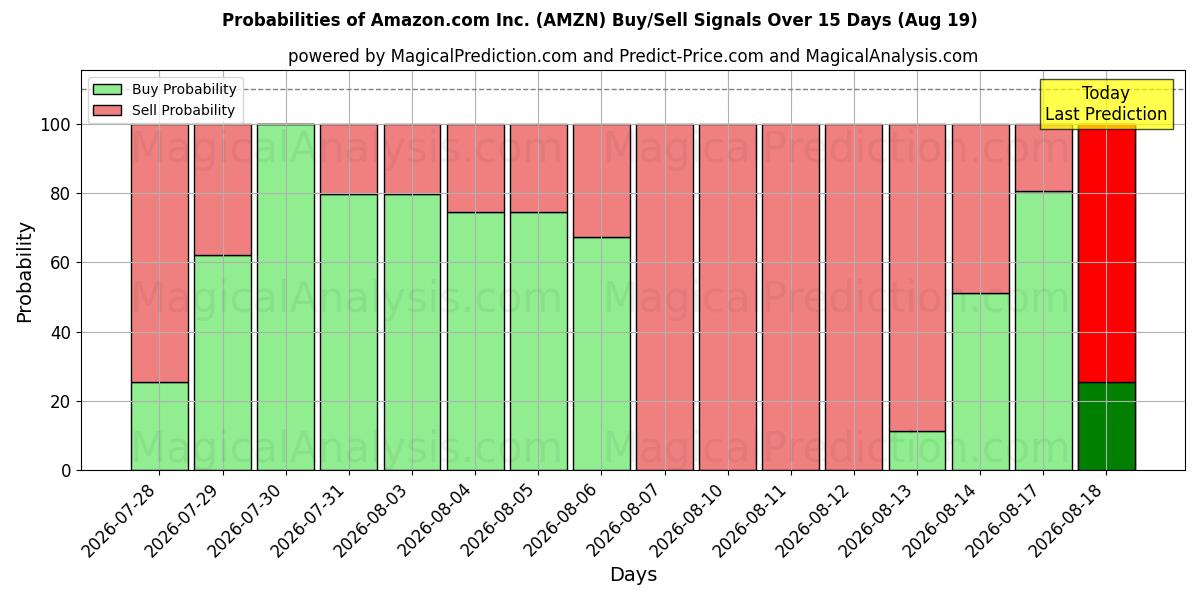 Amazon.com Inc. (AMZN) खरीद/विक्रय सिग्नल की संभावनाएँ विभिन्न एआई मॉडलों का उपयोग करते हुए 10 दिनों के दौरान (19 Aug)