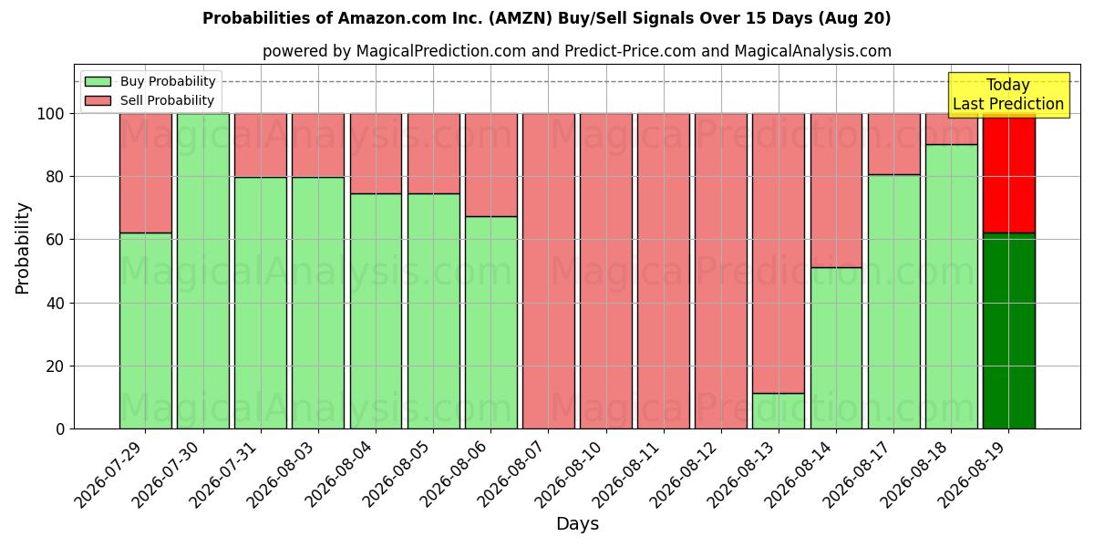 احتمالات إشارات شراء/بيع Amazon.com Inc. (AMZN) باستخدام نماذج ذكاء اصطناعي متعددة على مدار 10 أيام (20 Aug)