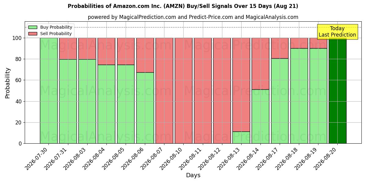Mahdollisuudet Amazon.com Inc. (AMZN) osto/myyntisignaalille käyttäen useita tekoälymalleja 10 päivän aikana (21 Aug)
