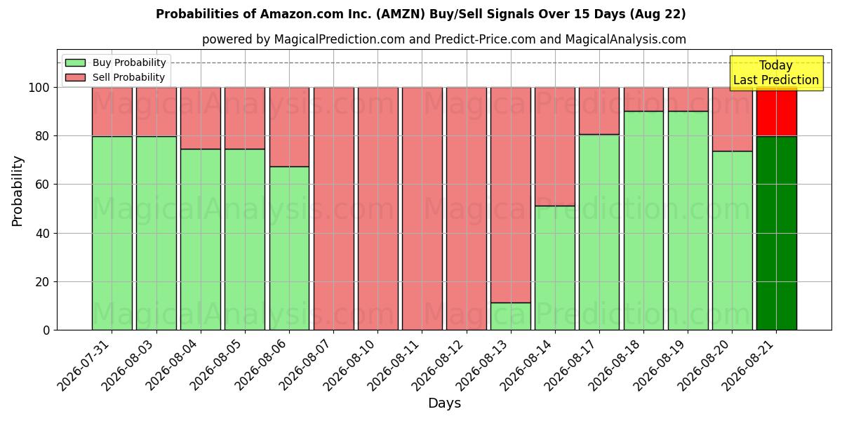 Sandsynligheder for Amazon.com Inc. (AMZN) købs-/salgsignaler ved brug af flere AI-modeller over 10 dage (22 Aug)