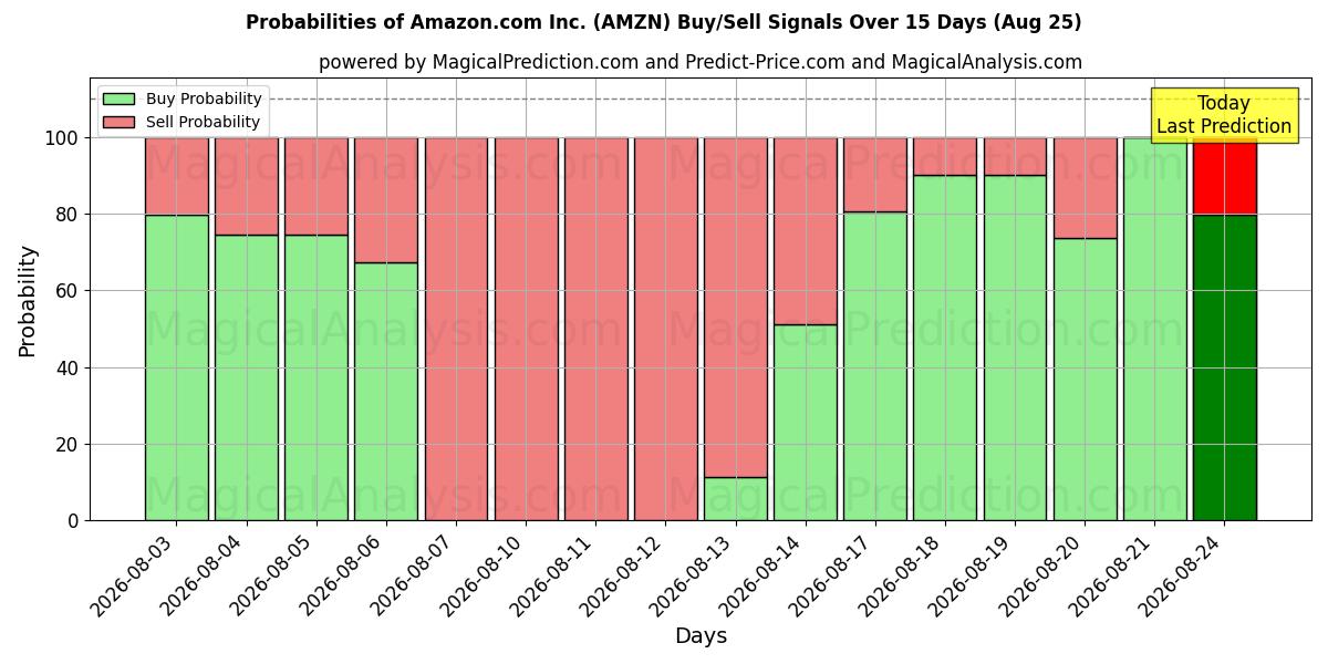 Kans van Amazon.com Inc. (AMZN) koop/verkoop signalen met verschillende AI-modellen over 10 dagen (25 Aug)