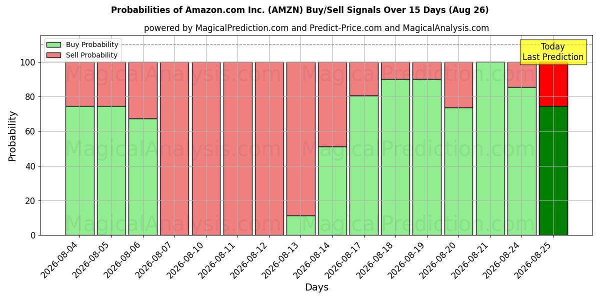 احتمالات سیگنال‌های خرید/فروش Amazon.com Inc. (AMZN) با استفاده از چندین مدل هوش مصنوعی در طول 10 روز (26 Aug)