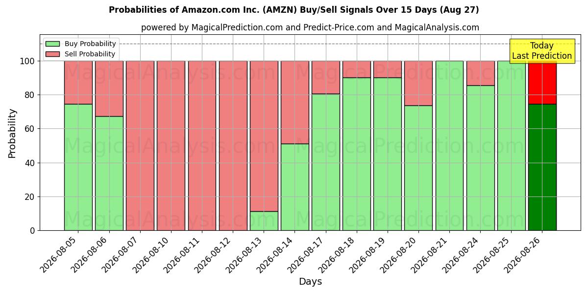 Probabilità di segnali di acquisto/vendita Amazon.com Inc. (AMZN) utilizzando diversi modelli IA su 10 giorni (27 Aug)