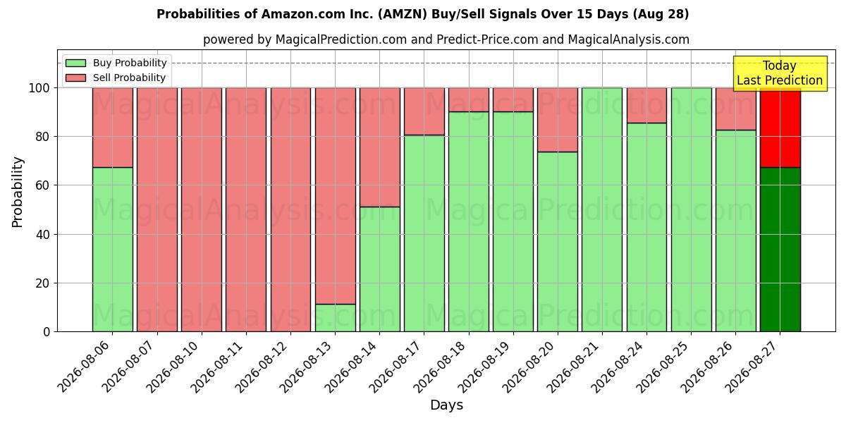 Wahrscheinlichkeiten von Amazon.com Inc. (AMZN) Kauf-/Verkaufssignalen unter Verwendung mehrerer KI-Modelle über 10 Tage (28 Aug)