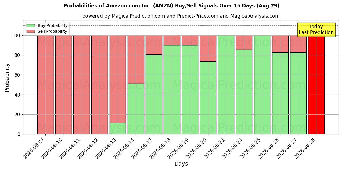 Sandsynligheder for Amazon.com Inc. (AMZN) købs-/salgsignaler ved brug af flere AI-modeller over 10 dage (29 Aug)