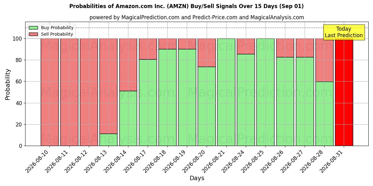 Mahdollisuudet Amazon.com Inc. (AMZN) osto/myyntisignaalille käyttäen useita tekoälymalleja 10 päivän aikana (01 Sep)