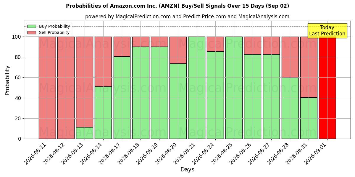 Probabilidades de señales de compra/venta de Amazon.com Inc. (AMZN) usando varios modelos de IA durante 10 días (02 Sep)